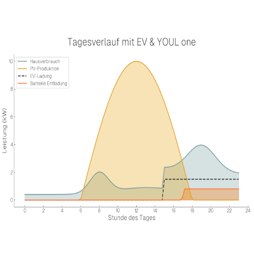 YOUL Grafik mit E-Auto YOUL Grafik mit E-Auto